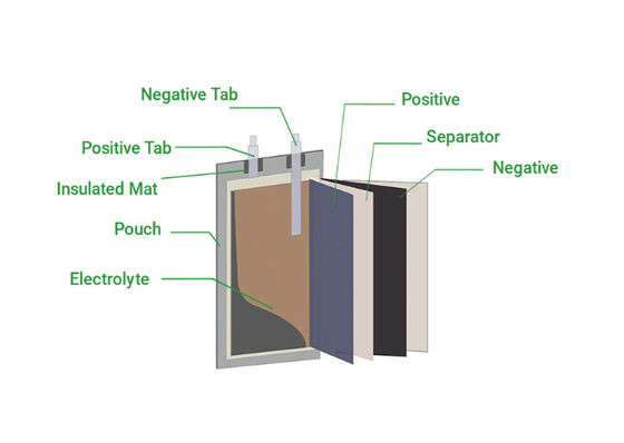 602030 3,7 Navulbaar de Batterij van V 300mah/de Batterijpak van het Lithiumpolymeer